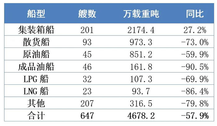数据来源：Clarksons，中国船舶集团经济研究中心
