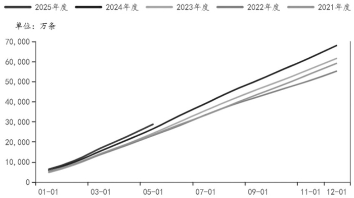 图为我国充气橡胶轮胎月度出口量