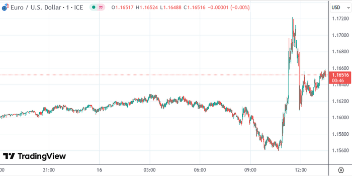 欧元对美元分时图