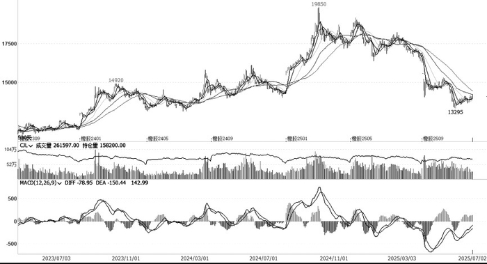 图为2021—2025年天然橡胶期货主力合约走势