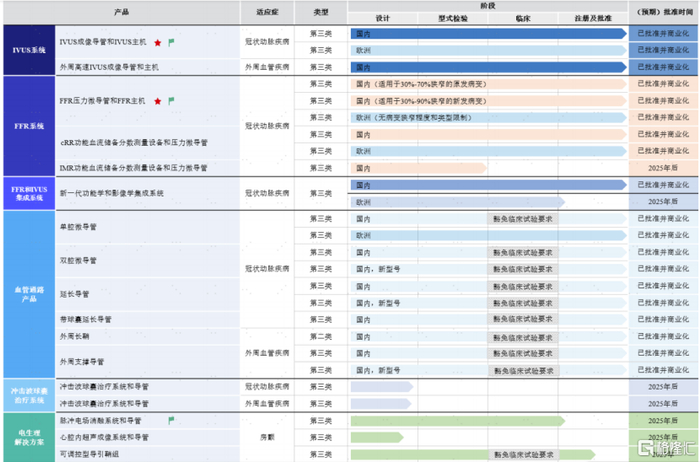 主要管线情况，来源：招股书