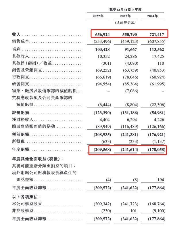 图3：2022年至2024年凯乐士业绩表现