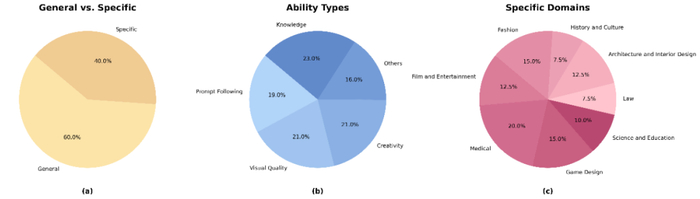 开放式用户评估问题数据集统计分布