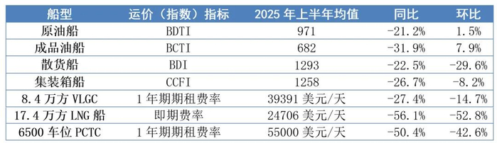 数据来源：Clarksons，中国船舶集团经济研究中心