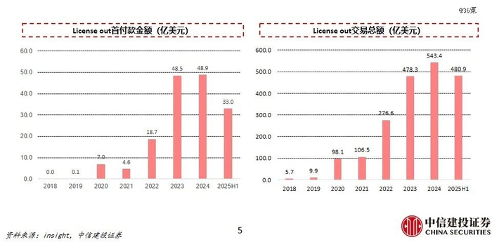 2025年上半年中国药企海外授权BD规模