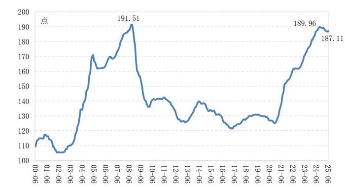 数据来源：Clarksons，中国船舶集团经济研究中心