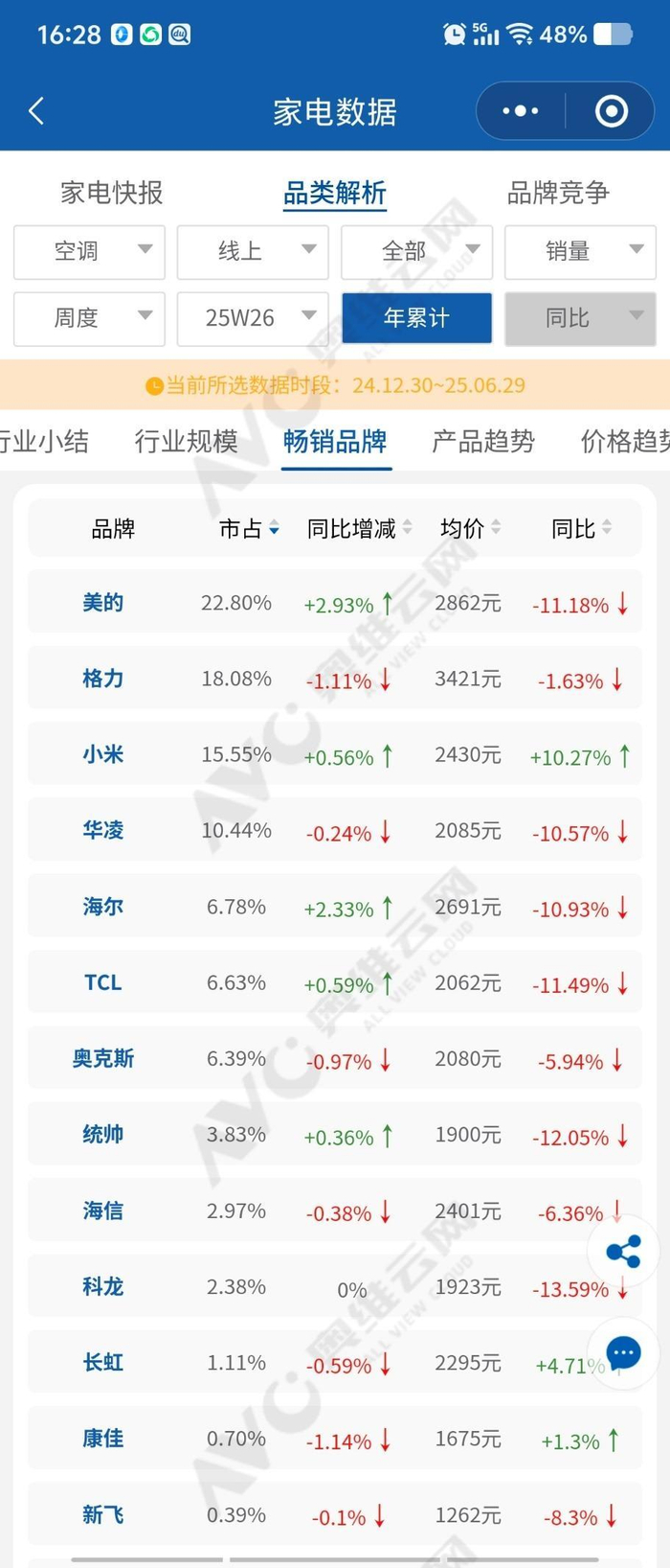 来源：奥维云网