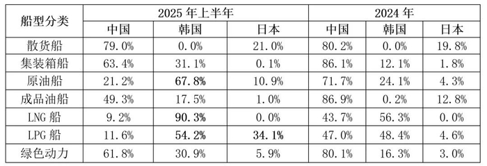 数据来源：Clarksons，中国船舶集团经济研究中心