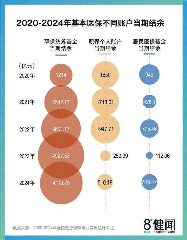 （图1：2020~2024年基本医保不同账户当期结余）