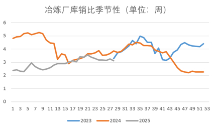 资料来源：SMM、永安期货研究中心