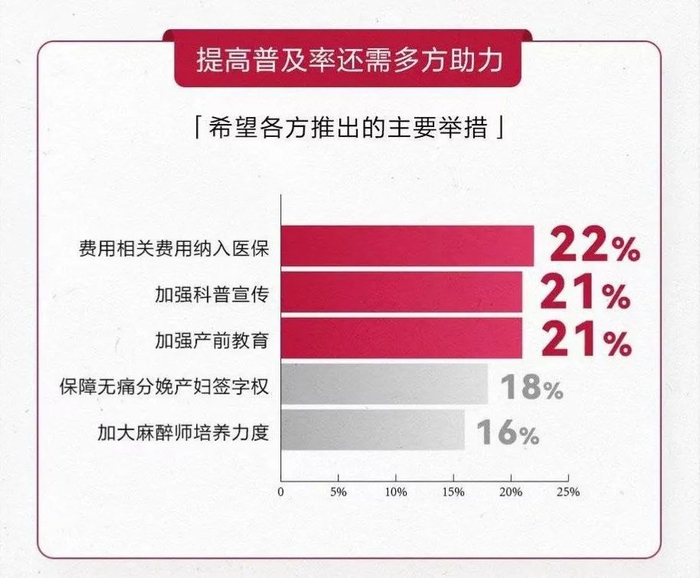 提高无痛分娩普及率还需多方助力/图源：《2022世界镇痛日调研报告》（节选）来自《医师报》