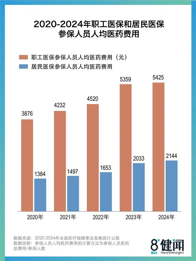 （图2：2020年~2024年职工医保和居民医保参保人员人均医疗费用）