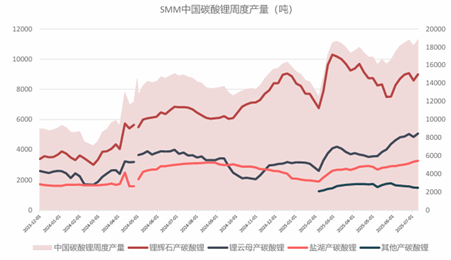 资料来源：SMM、永安期货研究中心