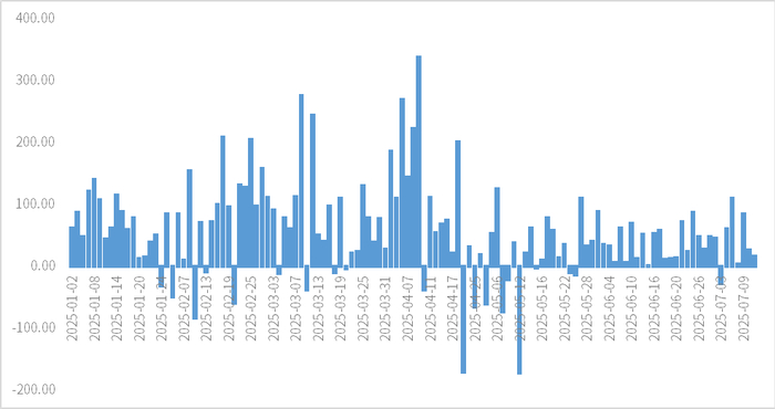 数据来源：Choice，2025.01.01-2025.07.11
