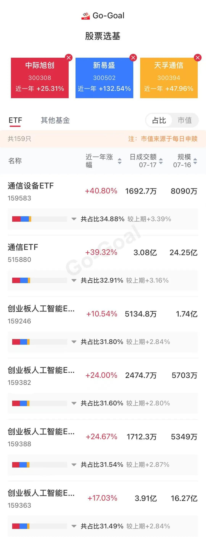 数据来源：Go-Goal股票选基