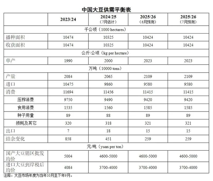 　　来源：大畜牧综合农业农村部市场预警专家委员会，仅供参考。