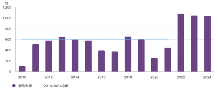 资料来源：世界黄金协会，五矿证券研究所
