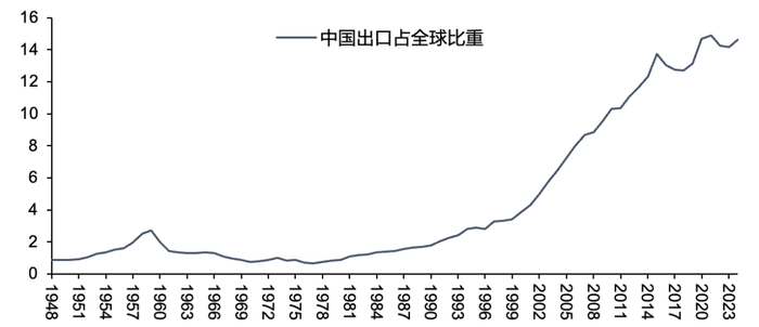 资料来源：WTO，五矿证券研究所