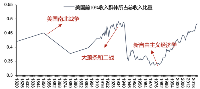 资料来源：WID，五矿证券研究所