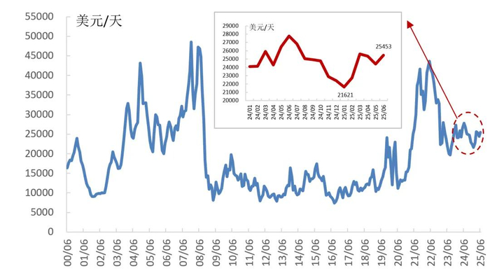 数据来源：Clarksons，中国船舶集团经济研究中心