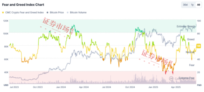 来源：Coinmarketcap