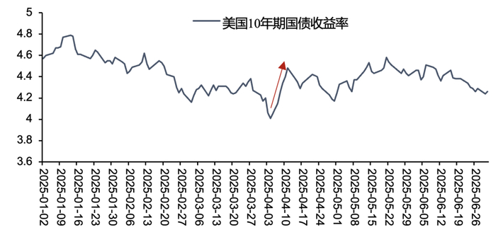 资料来源：Wind，五矿证券研究所