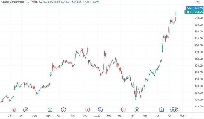 (甲骨文日线图,来源:TradingView)