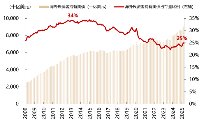 数据来源：Wind，东方红资产管理