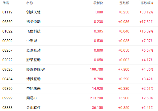 注：游戏股的表现