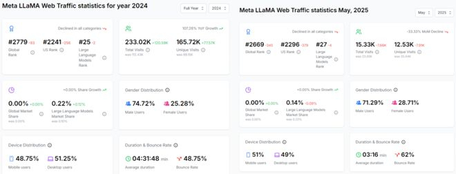 图：Meta Llama流量数据统计（左：2024年全年，右：2025年5月）来源：aitools.xyz