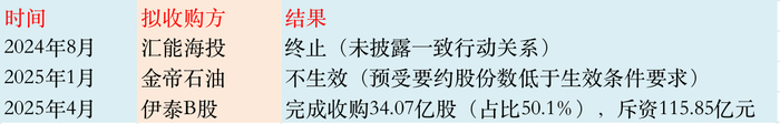 3次要约收购情况      图：界面新闻编制
