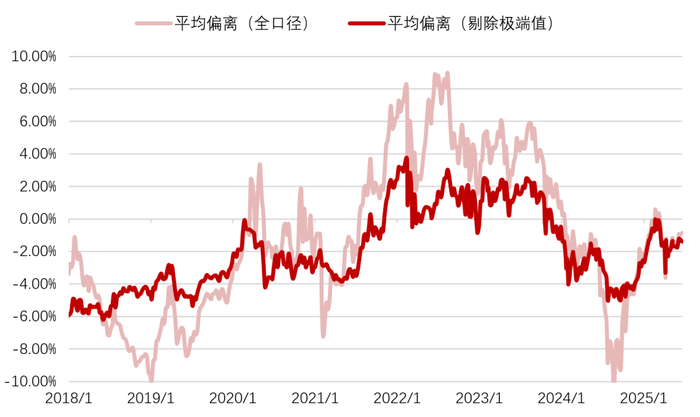 数据来源：Wind，东方红资产管理