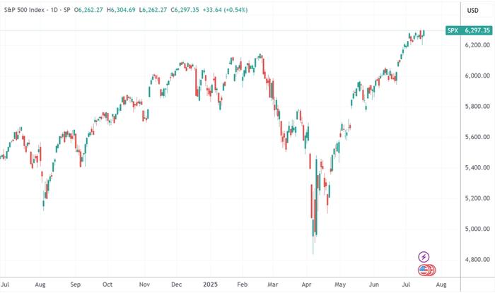 (标普500指数日线图,来源:TradingView)