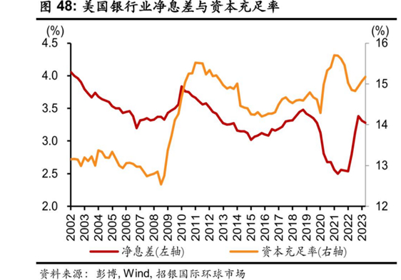 图：美国银行业净息差