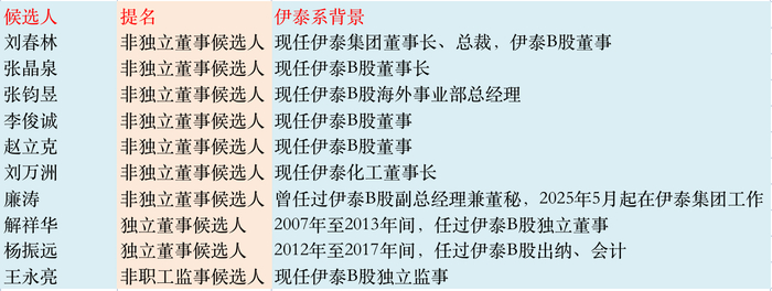 *ST新潮候选人身份      图：界面新闻编制