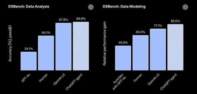 ▲DSBench数据分析任务与DSBench数据建模任务（来源：OpenAI）