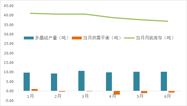 图2  2025年上半年多晶硅行业库存情况