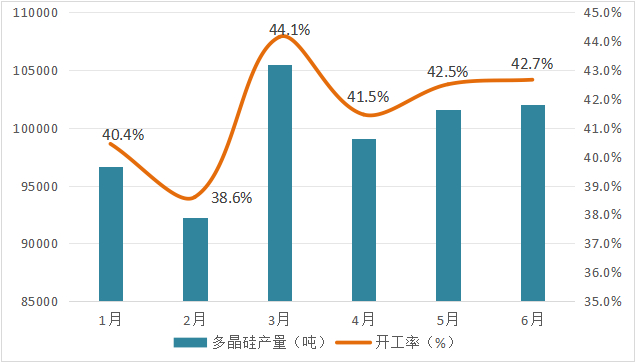 图1  2025年上半年多晶硅行业开工率情况