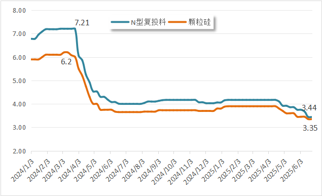 图3  2024年1月-2025年6月多晶硅市场价格走势