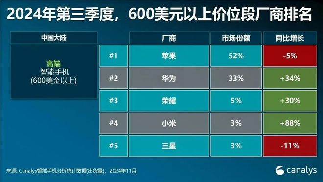 图源Canalys官方微信公众号