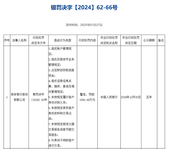 图3：恒丰银行处罚截图
