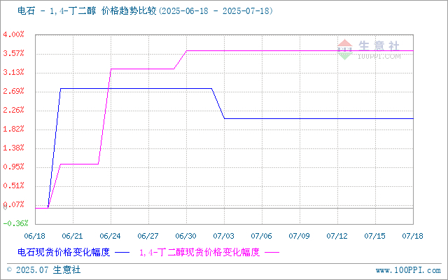 生意社甲醇（上游原料）-BDO价格走势比较图：