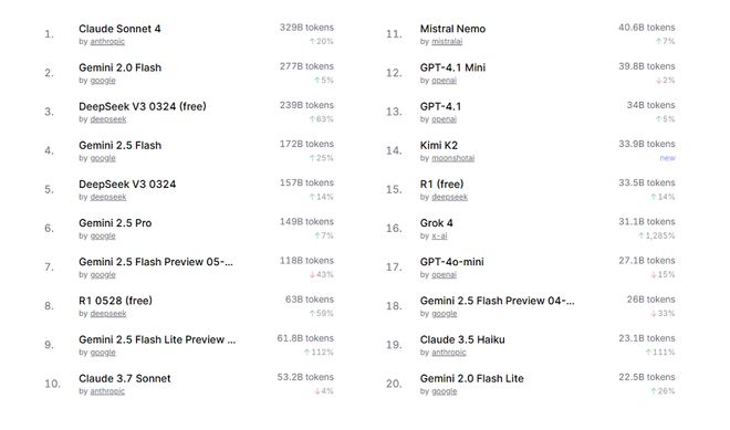 ▲7月14日至今的模型调用数据（图源：OpenRouter）