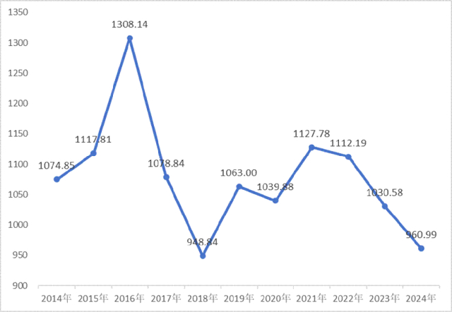 数据来源：泉州银行2014—2024年各年年报