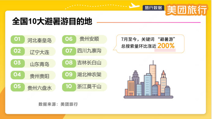 ▲美团旅行数据显示，Top10热门避暑目的地分别为河北秦皇岛、辽宁大连、山东青岛等地