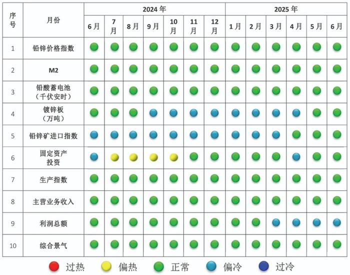 图2 中国铅锌产业景气信号灯图