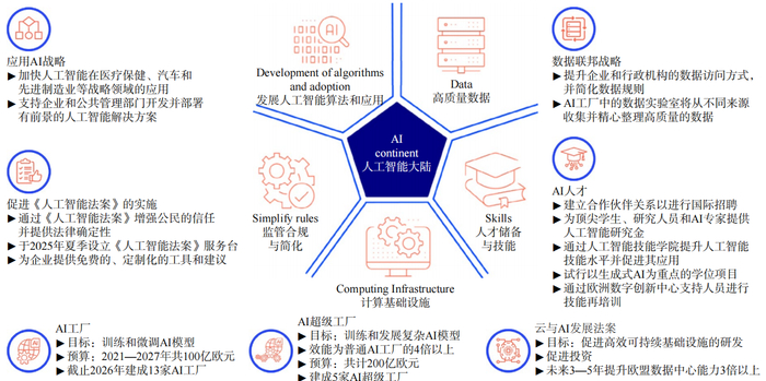 图2 欧盟《人工智能大陆行动计划》5大关键领域的规划及核心战略