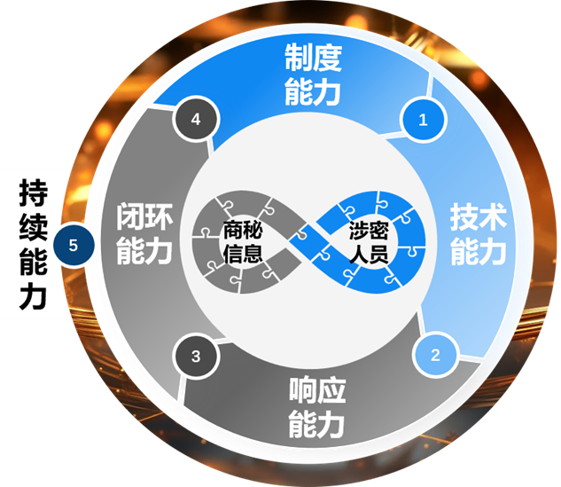 图2 商密保护五力模型