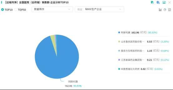 截图来源：摩熵医药全国医院销售（全终端）数据库
