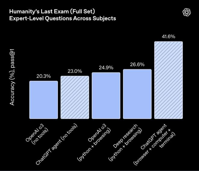▲Humanity’s Last Exam（来源：OpenAI）